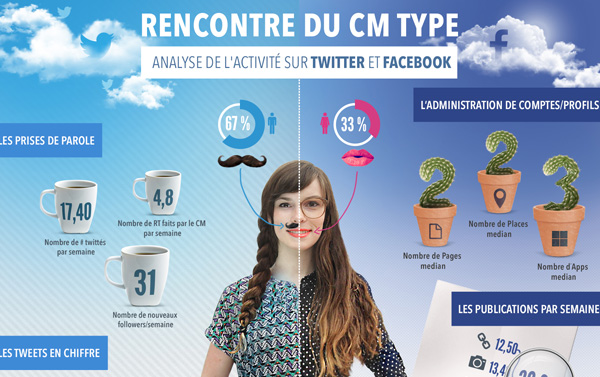 Infographie Community Manager - LePtiDigital