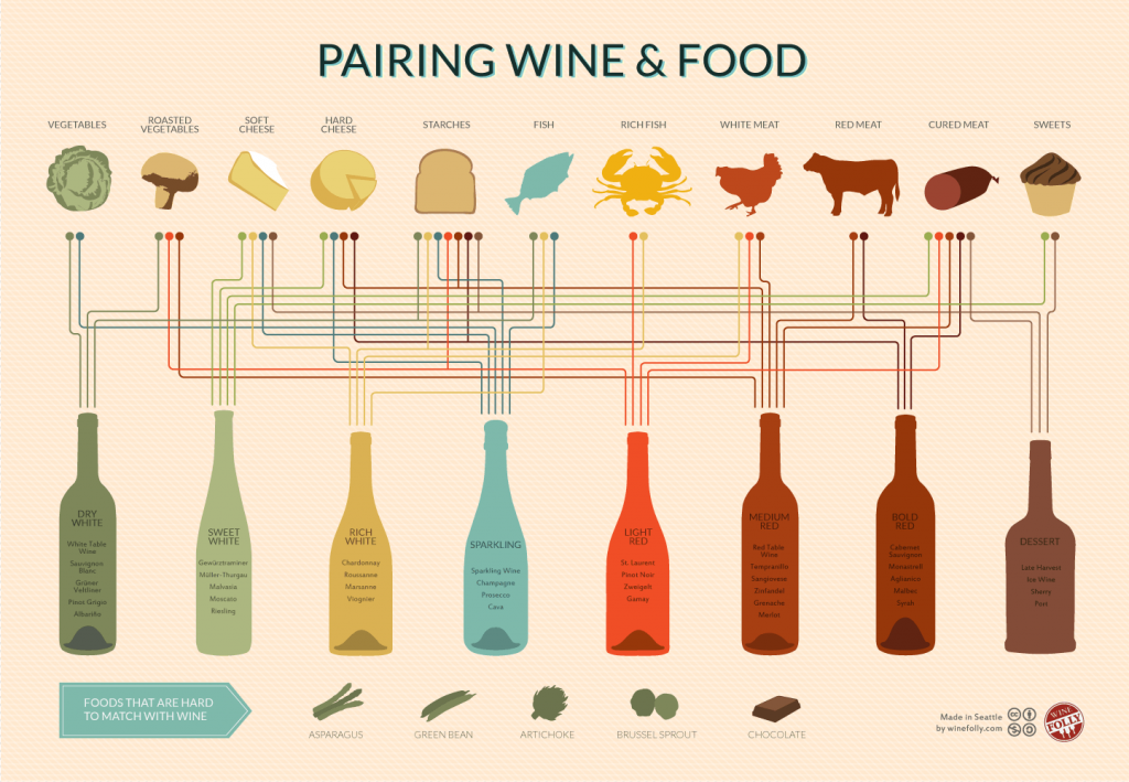 Exemple de data visualisation gastronomique - Toucantoco